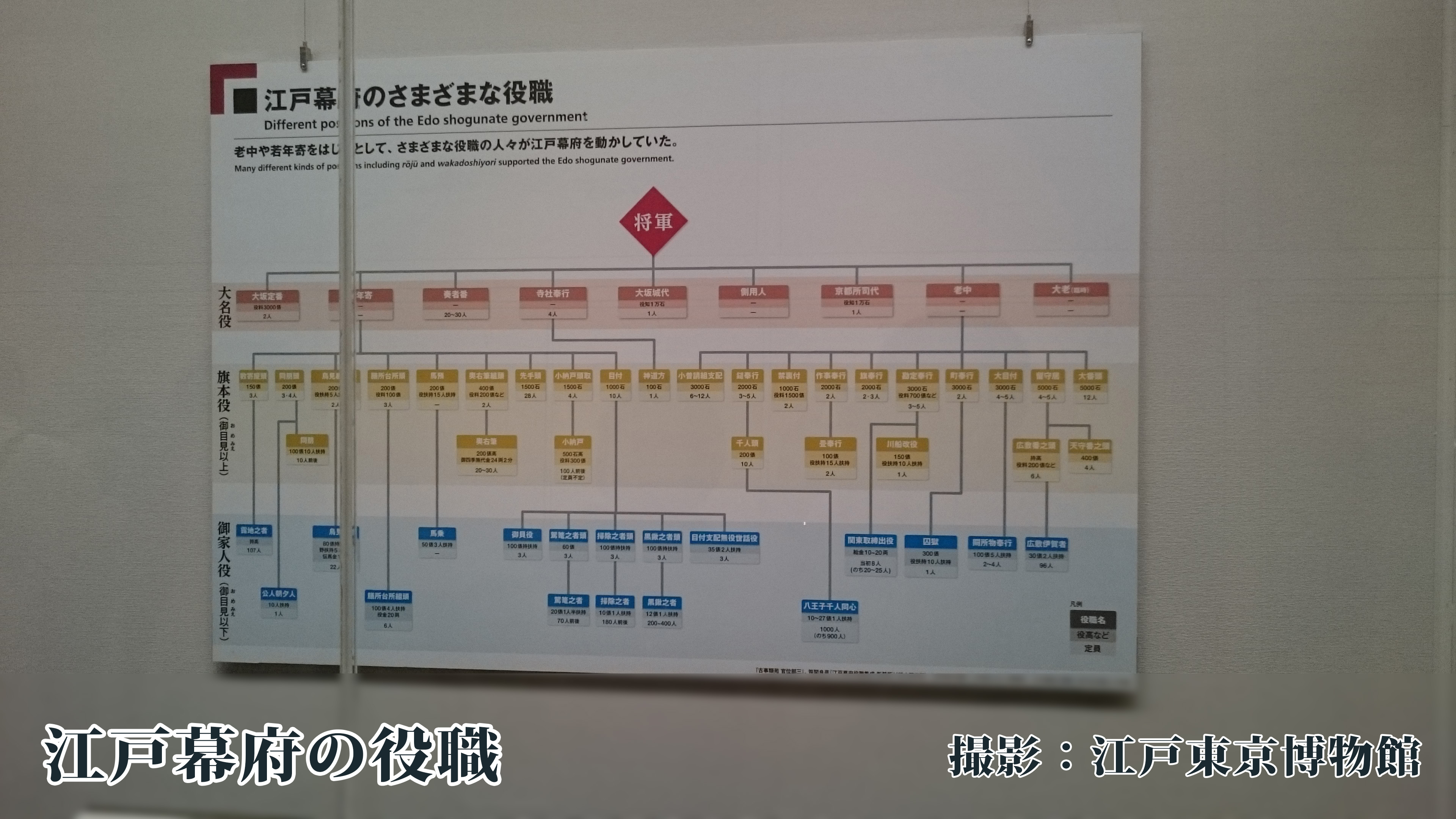 江戸幕府の様々な役職